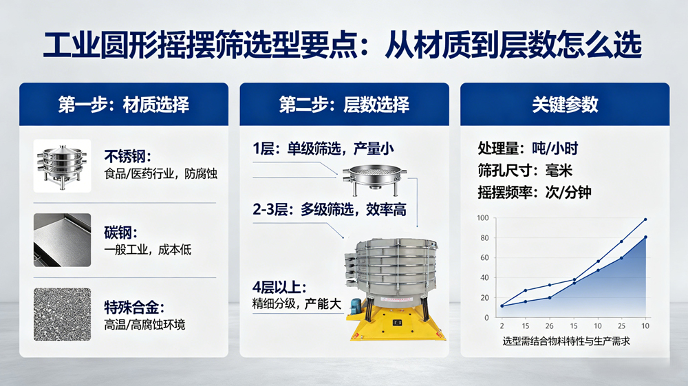 工業(yè)圓形搖擺篩選型要點：從材質(zhì)到層數(shù)怎么選