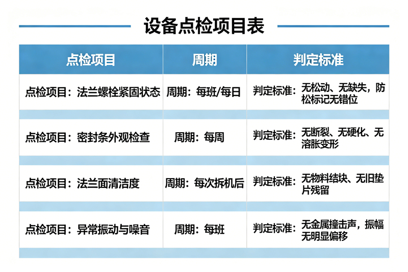 搖擺篩法蘭密封不嚴(yán)跑料漏料快速修復(fù)方法