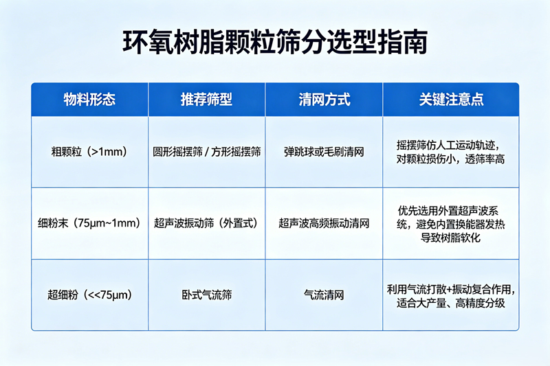 環(huán)氧樹脂顆粒易卡網(wǎng)堵網(wǎng)長效預(yù)防解決措施