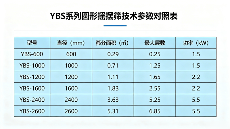 全系列圓形搖擺篩國標(biāo)型號(hào)對(duì)照表+全套技術(shù)參數(shù)
